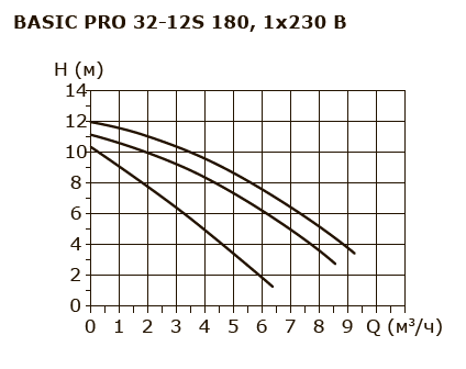 BASIC PRO 32-12S 1x230V